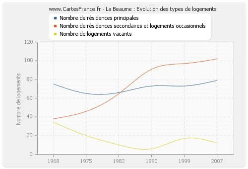 La Beaume : Evolution des types de logements